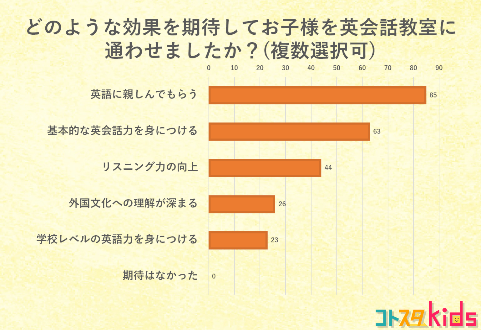 アンケート_どのような効果を期待してお子様を英会話教室に通わせましたか？