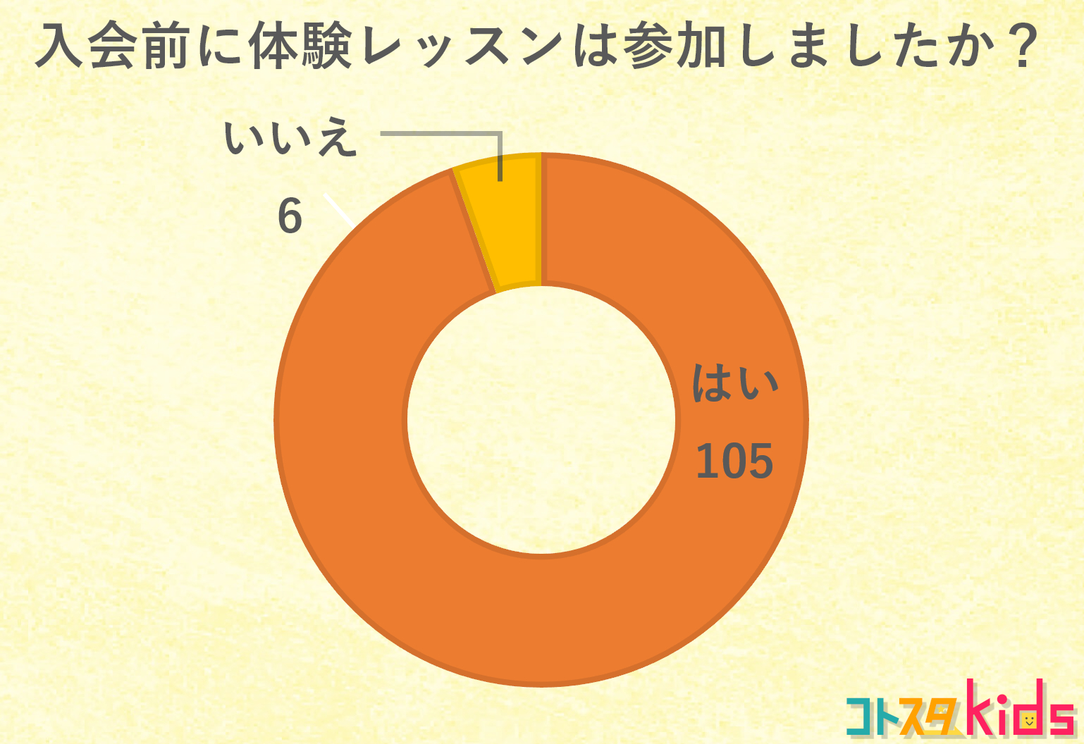 入会前に体験レッスンは参加しましたか？