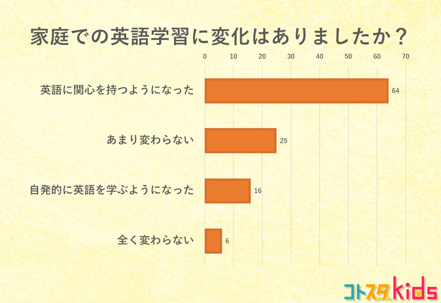 アンケート_家庭での英語学習に変化はありましたか？