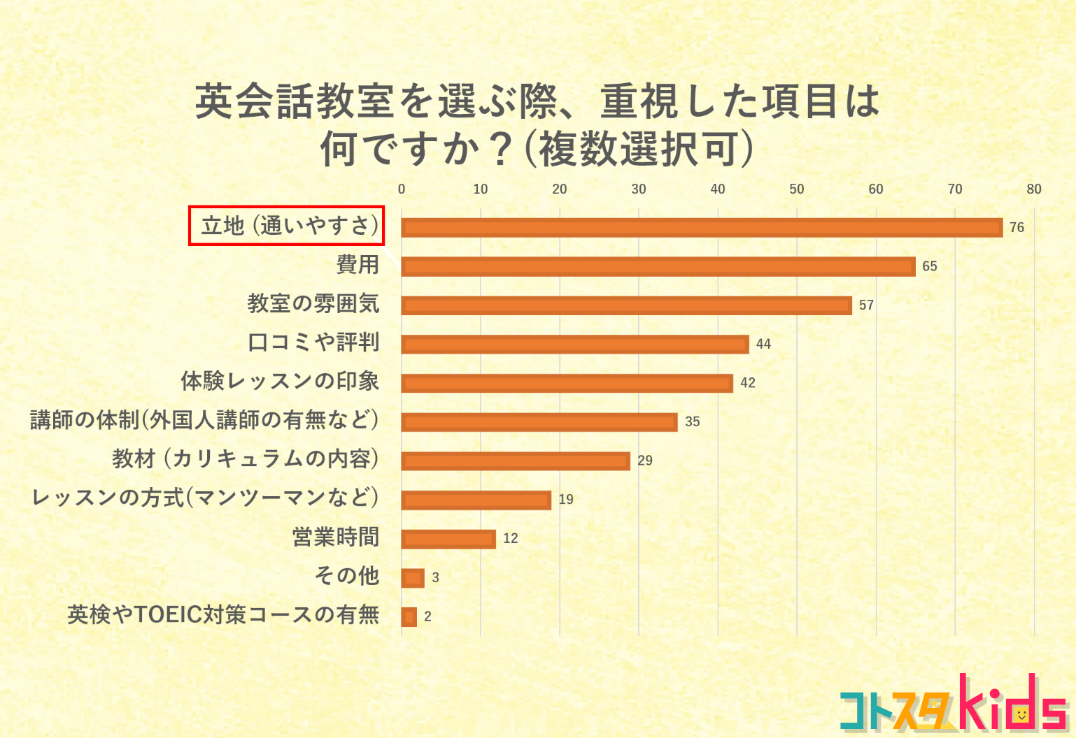 アンケート_英会話教室を選ぶ際重視した項目は何ですか