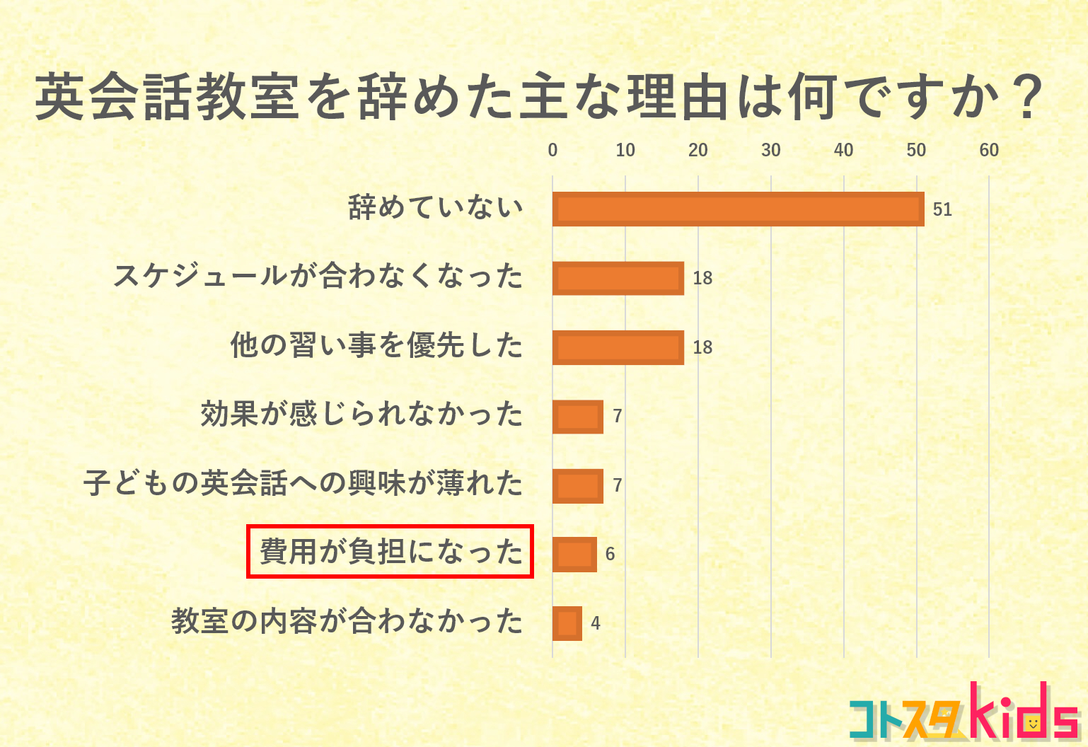 英会話教室を辞めた主な理由はなんですか？