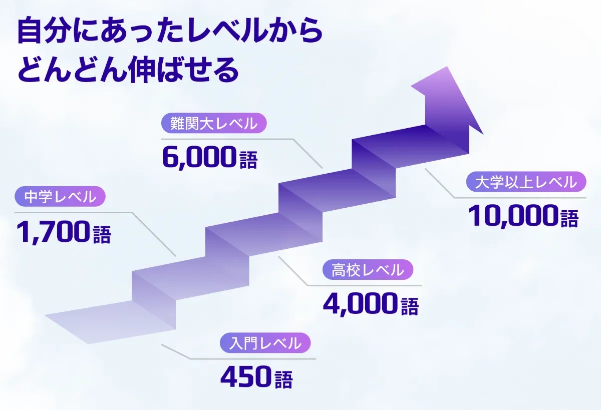 幅広い英語レベルに対応