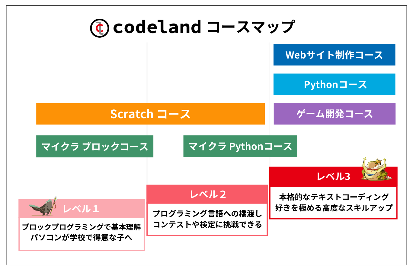 基礎～応用まで対応した多彩なコース